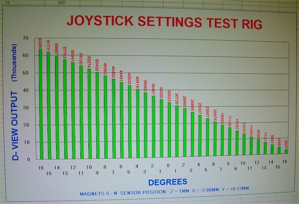 Graph of hall effect test rig